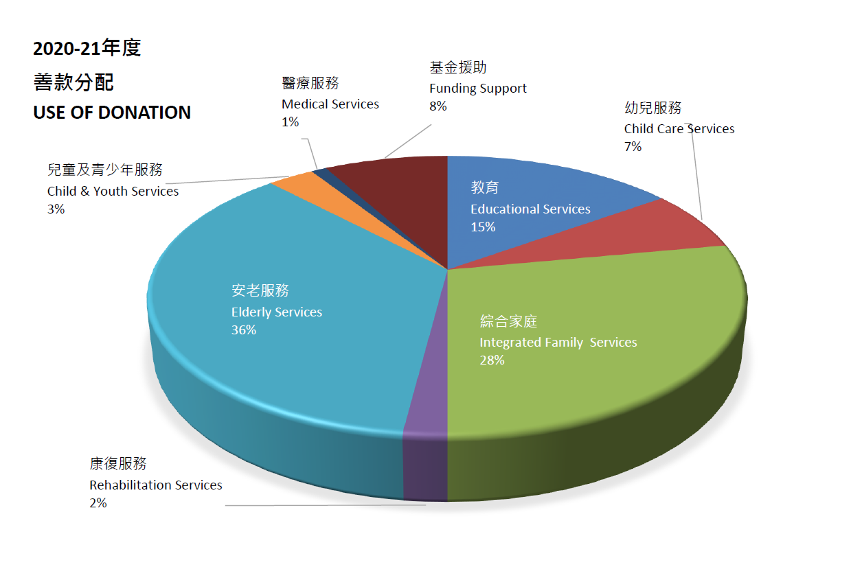 Use of Donation