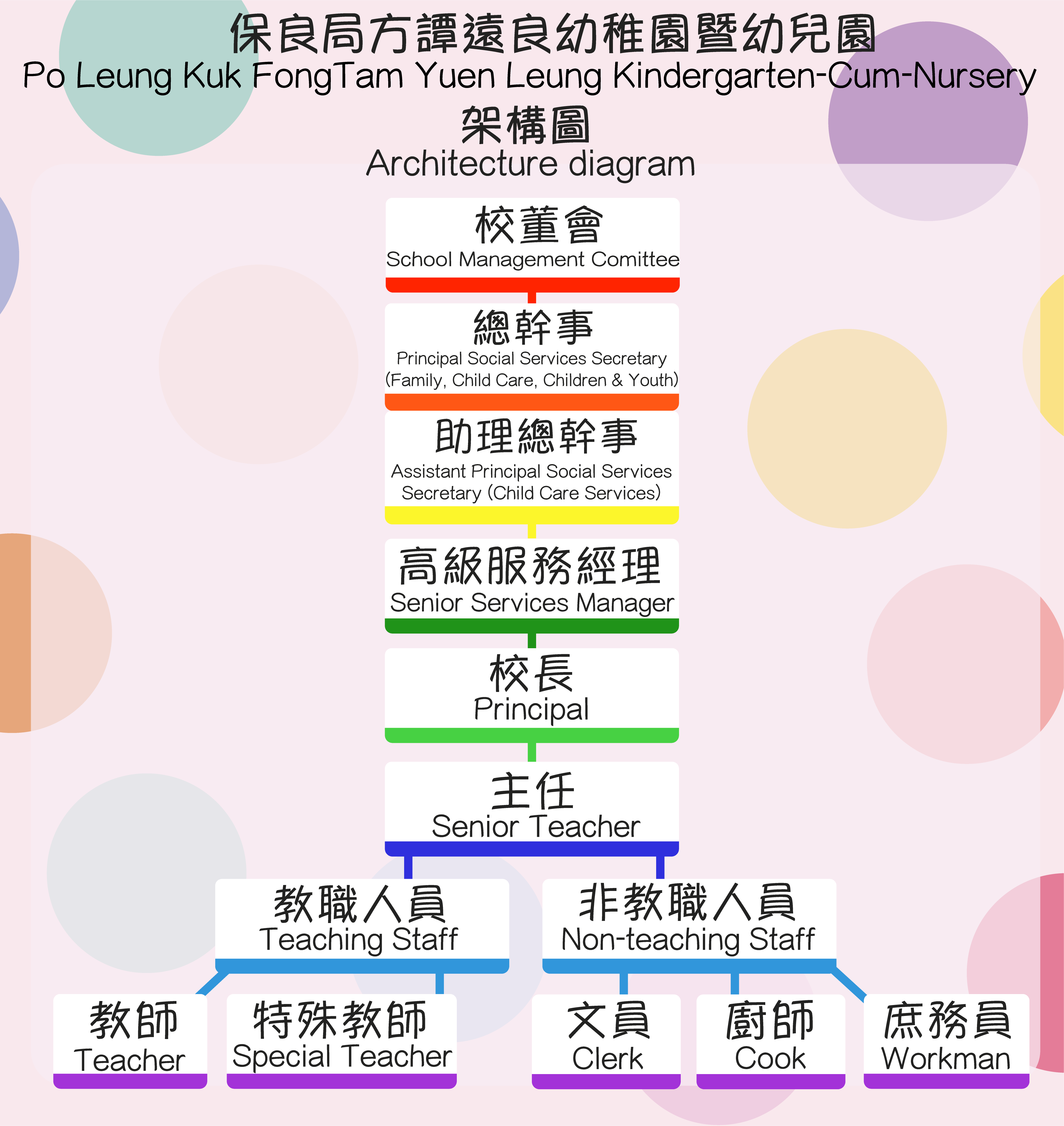 organisation chart