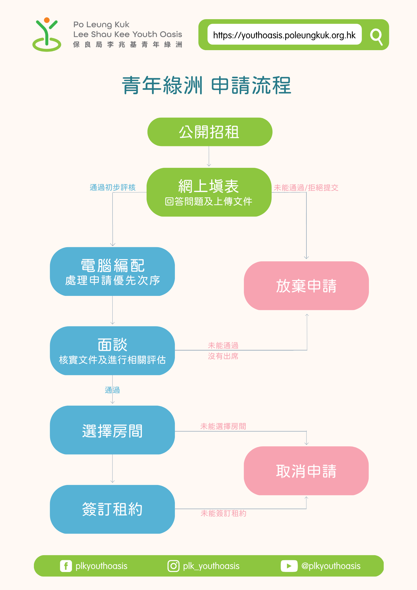 Procedure Diagram