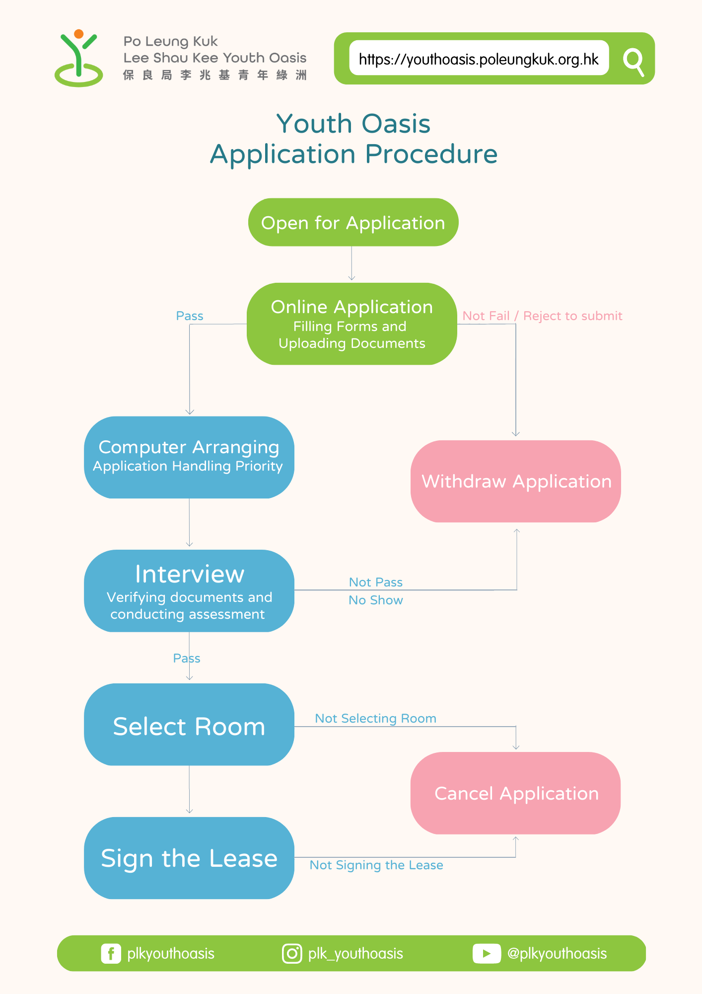 Procedure Diagram